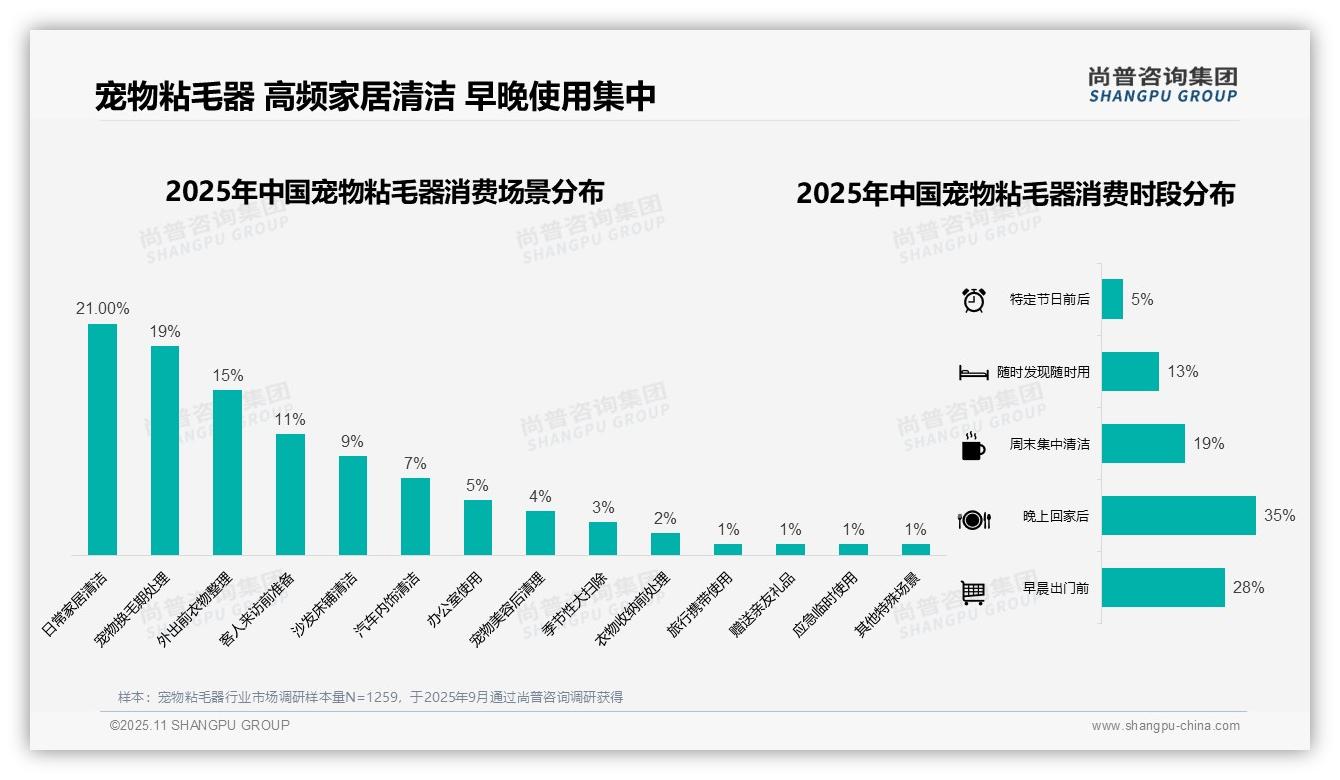35%消费者晚上回家后首选宠物粘毛器——尚普咨询集团独家报告-2025年11月-宠物粘毛器-38