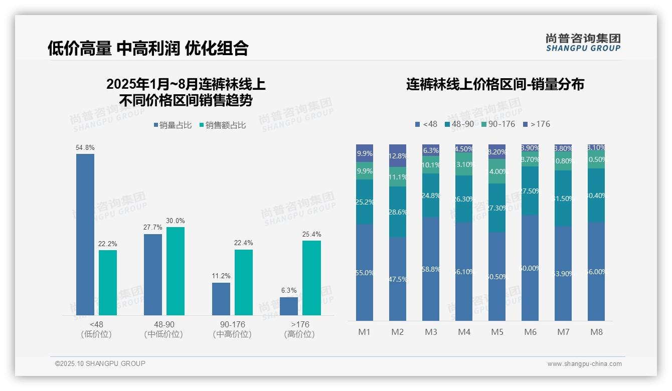 天猫连裤袜电商份额62%——尚普咨询集团趋势报告摘要-2025年10月-连裤袜-38