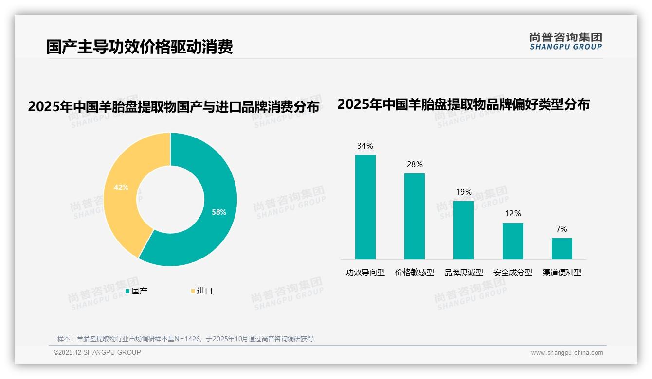国产品牌58%羊胎盘提取物市场反超进口，功效成制胜关键——尚普咨询集团羊胎盘提取物品类年报-2025年12月-羊胎盘提取物-38