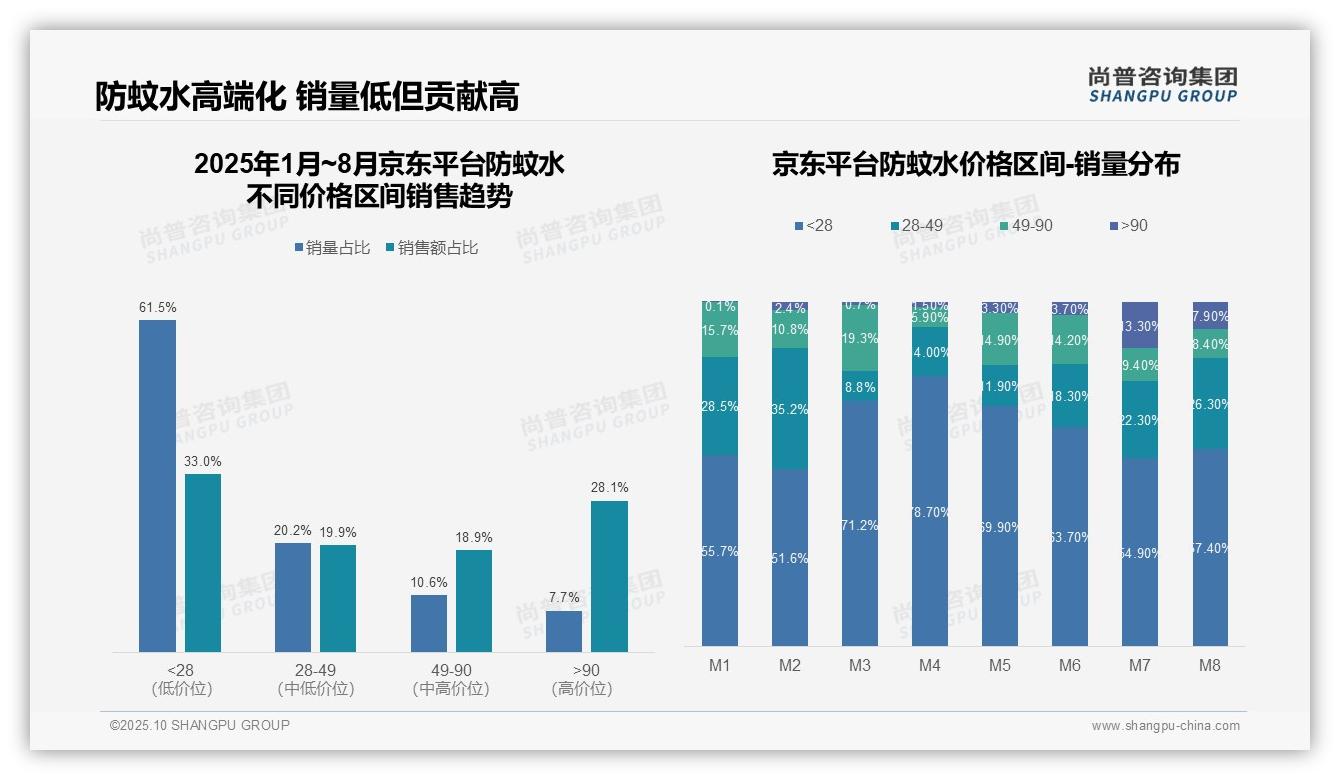 92.1%25抖音防蚊水销售依赖中端价格带——尚普咨询集团研究报告关键发现-2025年10月-防蚊水-38