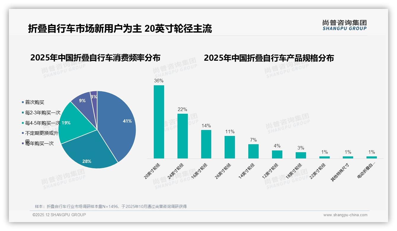 36%消费者首选20英寸轮径，折叠自行车轻便与舒适平衡术——尚普咨询集团报告披露-2025年12月-折叠自行车-38