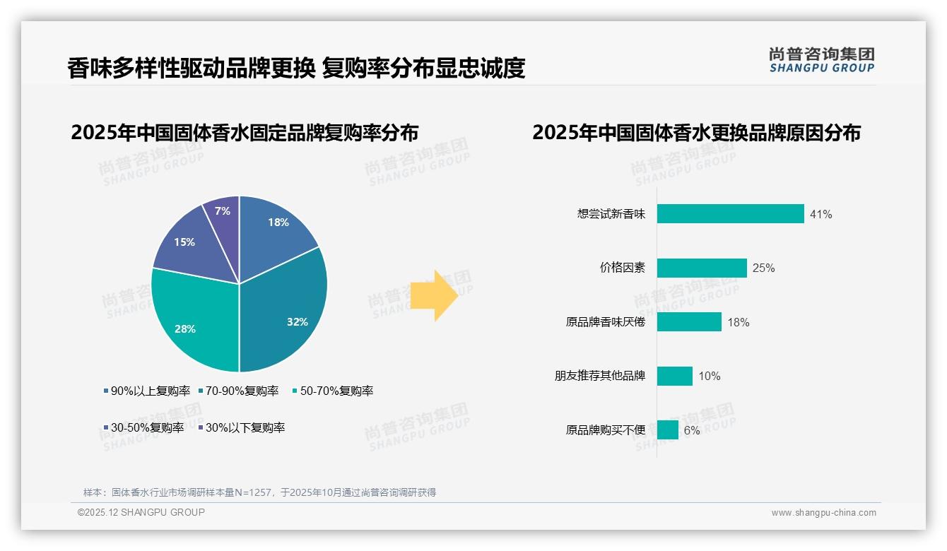 29-70元价格带54.8%销量63.1%销售额，抖音固体香水黄金带——尚普咨询集团年度复盘-2025年12月-固体香水-38