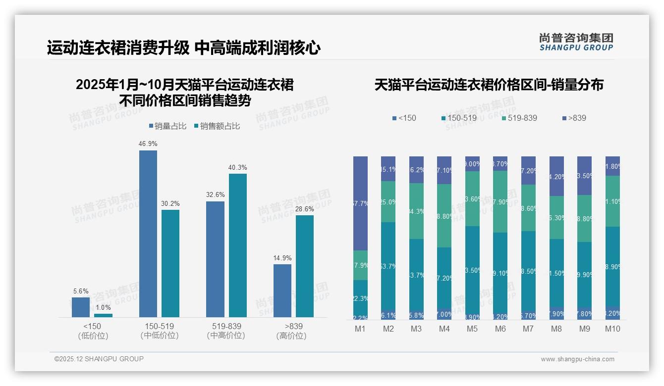 天猫28%销售额来自800+高客单运动连衣裙，春季高端窗口抓牢——尚普咨询集团运动连衣裙白皮书指出-2025年12月-运动连衣裙-38