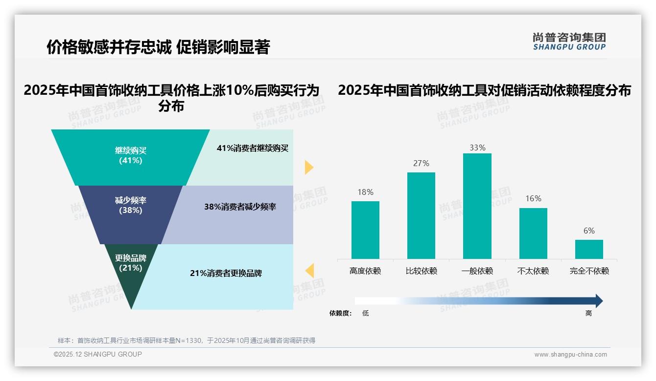 尚普咨询集团行业观察：26-35岁消费者41%成首饰收纳工具刚需主力，中型桌面款占27%销量-2025年12月-首饰收纳工具-38