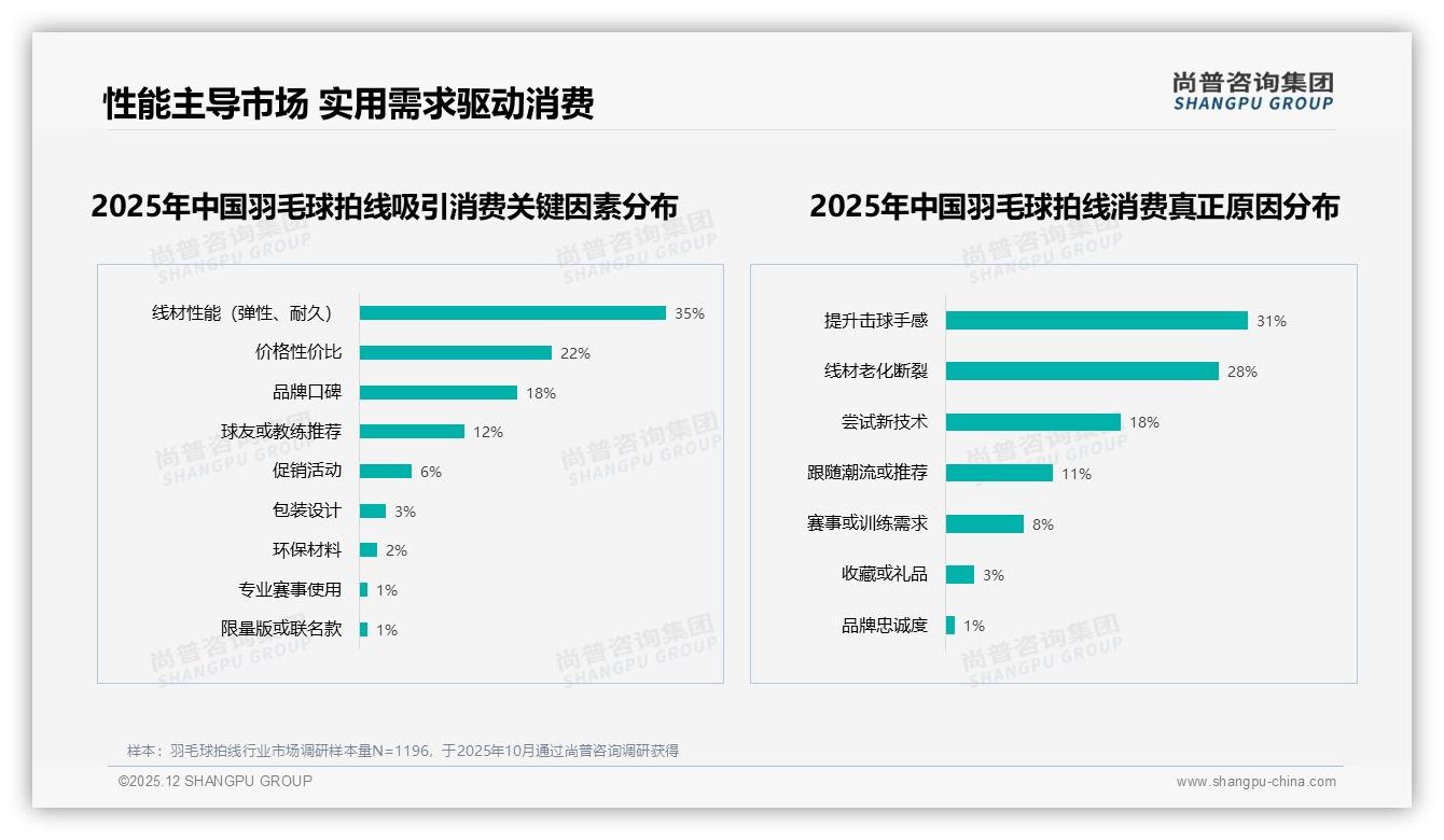 羽毛球拍线国产68%份额领先，性能导向35%人群愿为弹性耐久买单——尚普咨询集团白皮书指出-2025年12月-羽毛球拍线-38