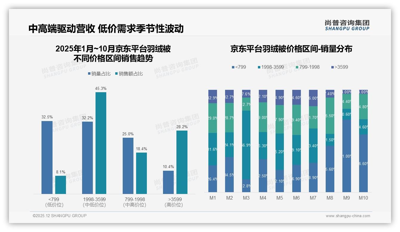 56%消费者偏爱鹅绒，尚普咨询集团权威发布：羽绒被品质升级驱动客单价提升-2025年12月-羽绒被-38