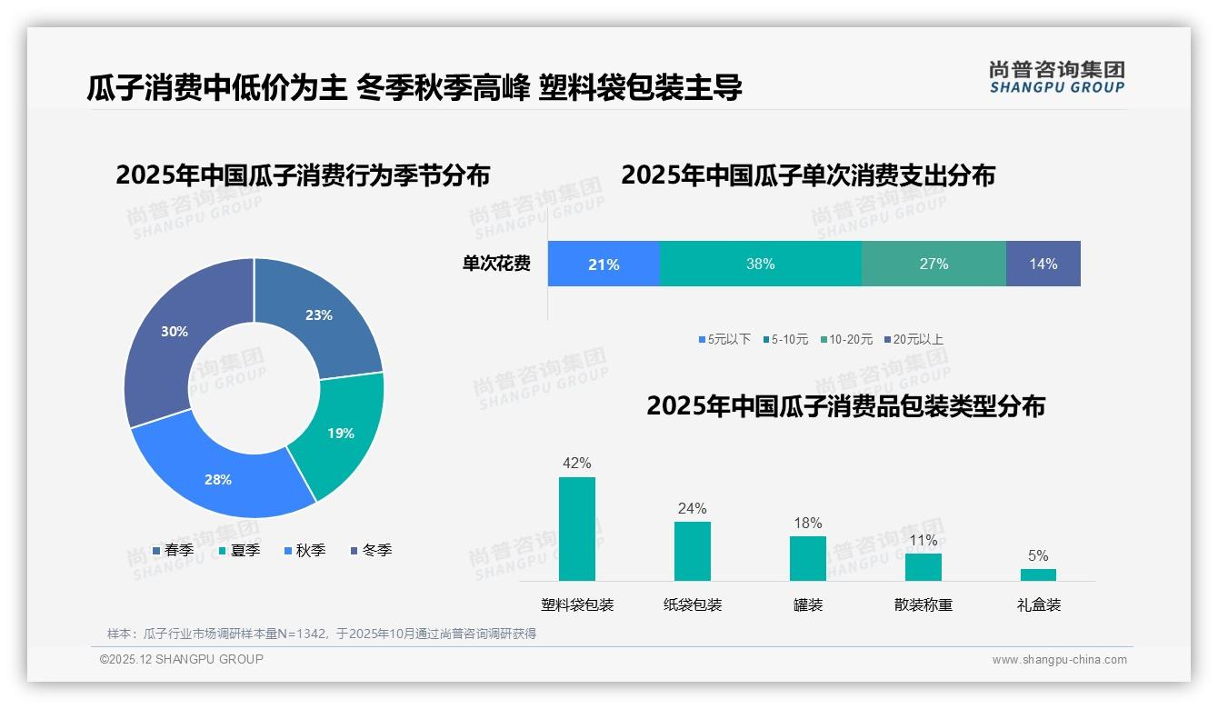 尚普咨询集团行业观察：原味瓜子占28%稳居第一，焦糖味仅15%创新空间待挖-2025年12月-瓜子-38