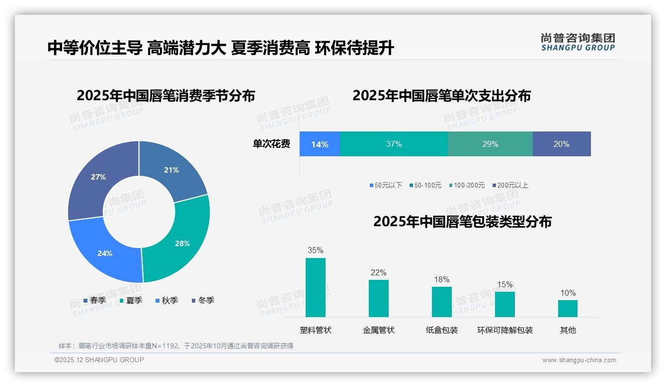 半年买一次31%周期刚需，单支装42%控场，唇笔品牌如何唤醒复购——尚普咨询集团报告披露-2025年12月-唇笔-38
