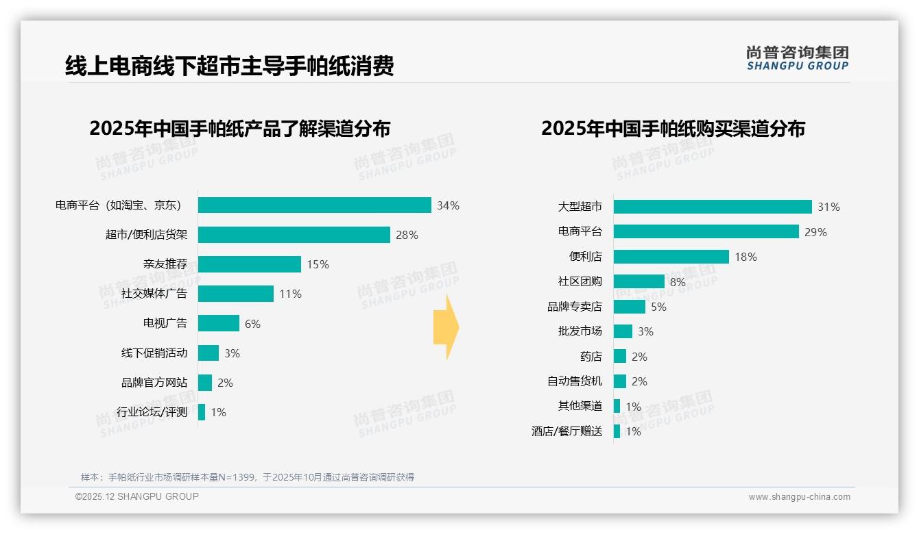 手帕纸柔软度24%首选，厚度19%紧随其后，品质升级空间大——尚普咨询集团白皮书指出-2025年12月-手帕纸-38