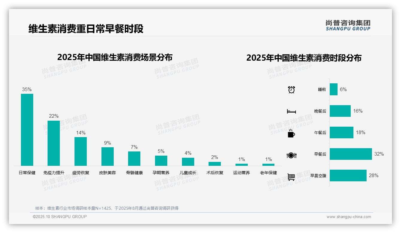 维生素线上购买渠道占比31%——引自尚普咨询集团消费者调研报告-2025年10月-维生素-38