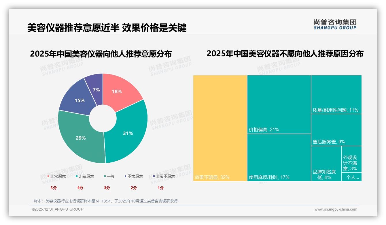 美容仪器功效导向32%需求超越价格与颜值——尚普咨询集团行业观察-2025年12月-美容仪器-38