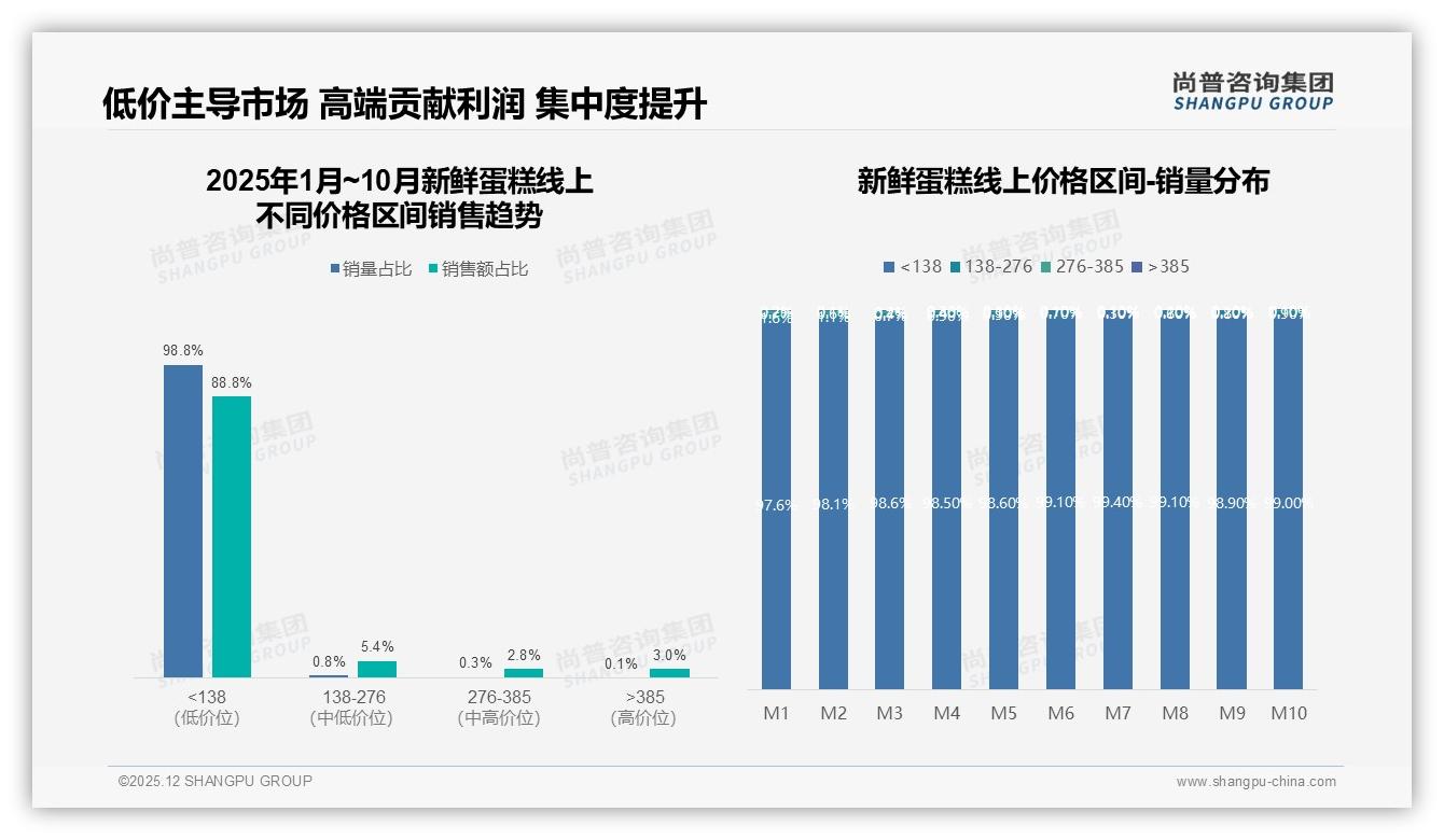 31%口感因素决定新鲜蛋糕生死，尚普咨询集团趋势雷达：24%亲友口碑驱动首次购买-2025年12月-新鲜蛋糕-38