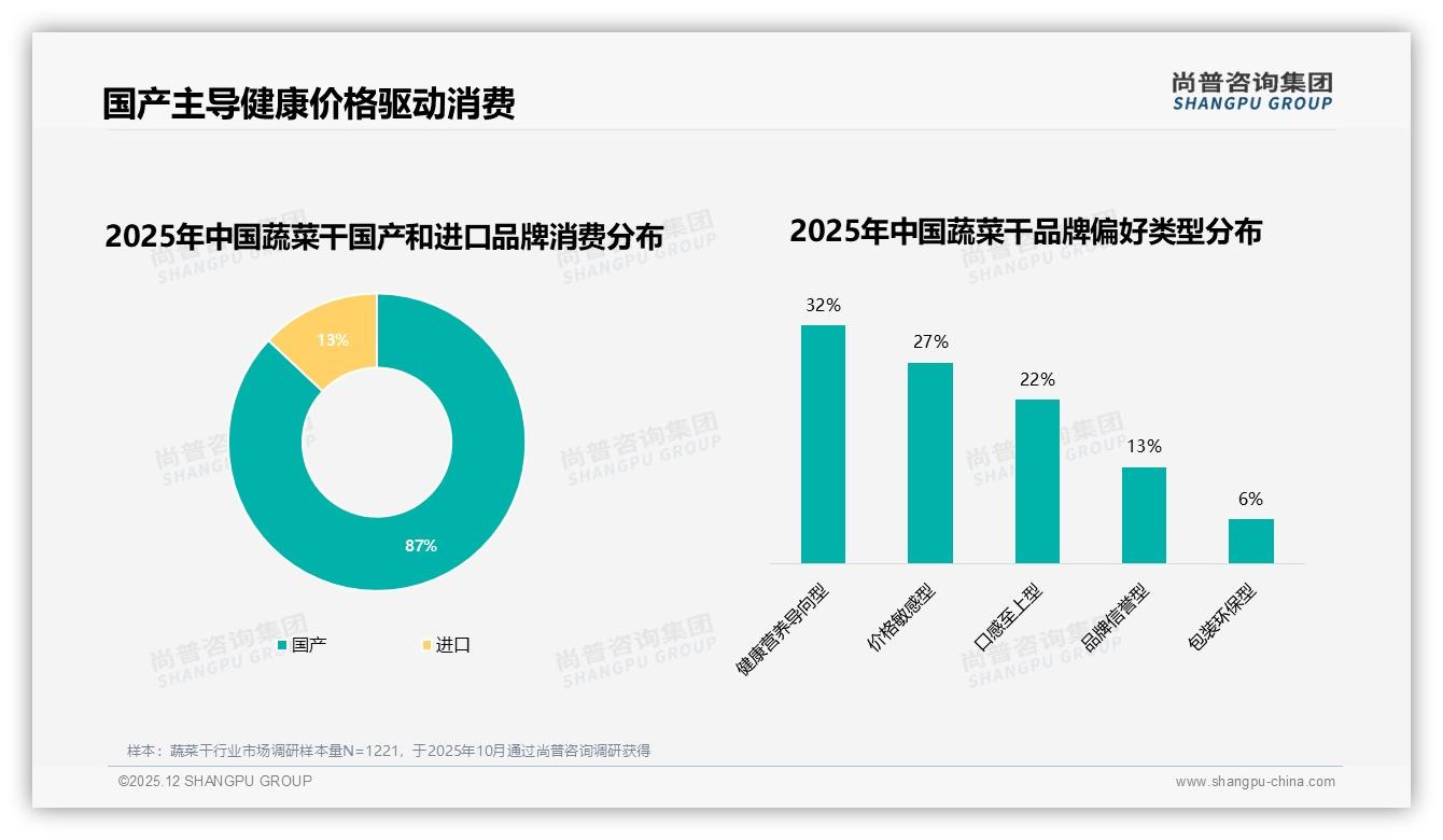 尚普咨询集团趋势雷达：34%混合蔬菜干领跑，多样口感成新卖点-2025年12月-蔬菜干-38