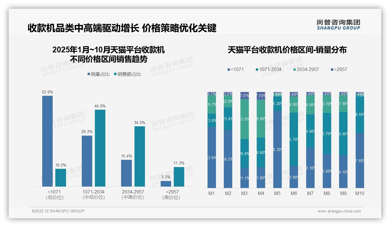 抖音低价93.9%销量占比警示收款机利润陷阱，717%增速背后客单价待提升——尚普咨询集团趋势雷达-2025年12月-收款机-38