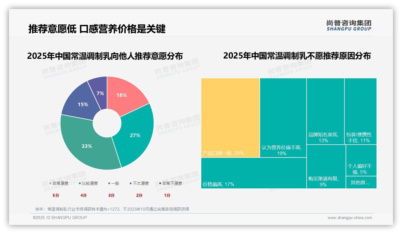 高钙低脂需求占常温调制乳功能偏好35%，尚普咨询集团品类洞察：健康标签定胜负-2025年12月-常温调制乳-38