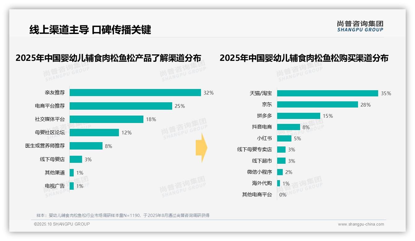 官方数据:尚普咨询集团报告显示45%消费者青睐中档价位宝宝辅食-2025年10月-婴幼儿辅食肉松鱼松-38