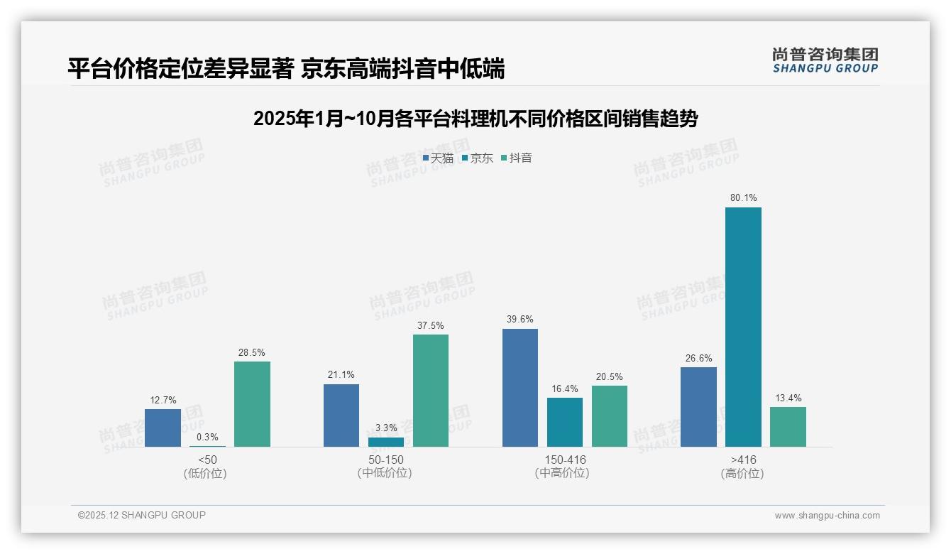 尚普咨询集团料理机趋势报告：84%销售额来自抖音，低价爆品走量高价赚利-2025年12月-料理机-38