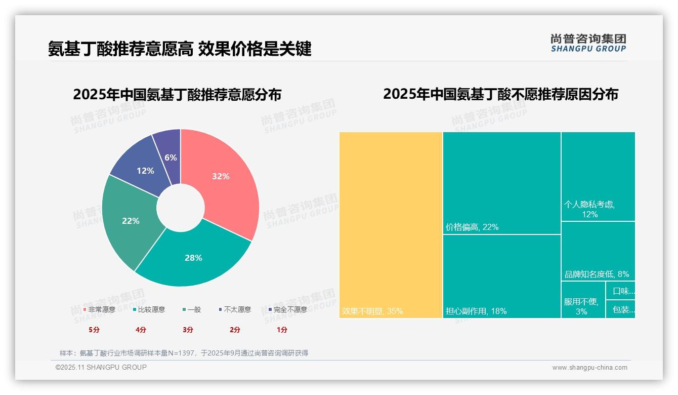60%消费者愿意推荐氨基丁酸产品——引自尚普咨询集团消费者调研报告-2025年11月-氨基丁酸-38