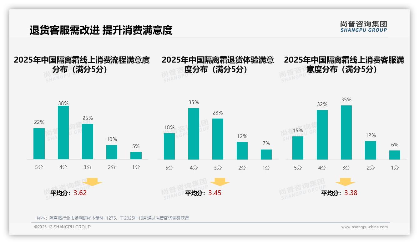 每半年购买35%周期需求带动中小规格隔离霜热销——尚普咨询集团数据洞察-2025年12月-隔离霜-38