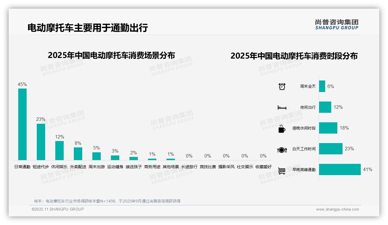 45%电动摩托车消费者首选日常通勤：这一结论来自尚普咨询集团权威报告-2025年11月-电动摩托车-38