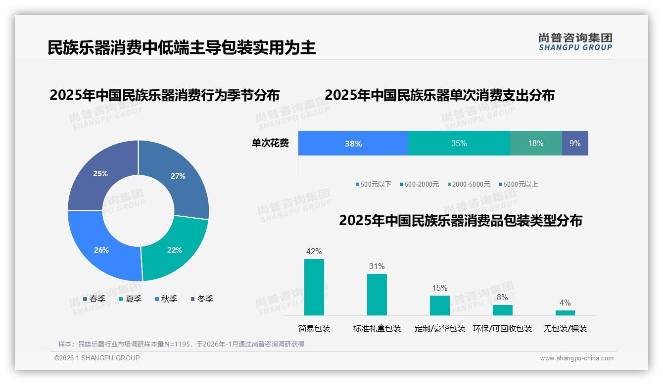 尚普咨询集团民族乐器品类年报：500元以下占38%低价市场仍主导-2026年1月-民族乐器-38