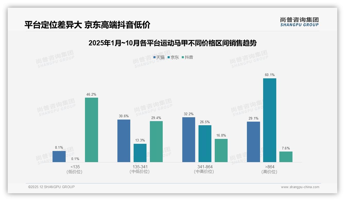 运动马甲10月销售环比增170%，品牌应季备货策略——尚普咨询集团独家披露-2025年12月-运动马甲-38