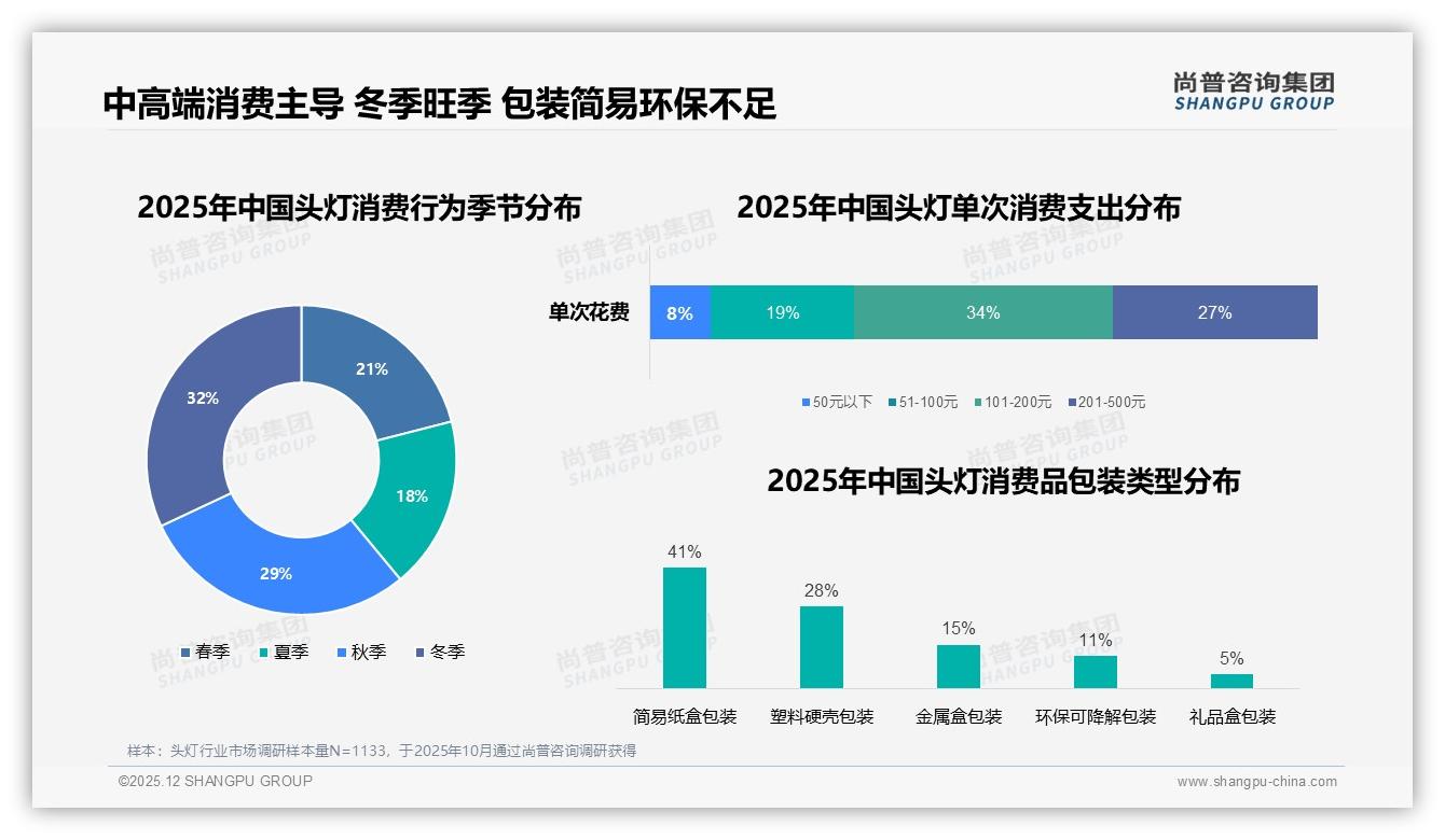 冬季头灯消费占32%旺季，101-200元中端价格段34%最吸金——尚普咨询集团专题解读-2025年12月-头灯-38