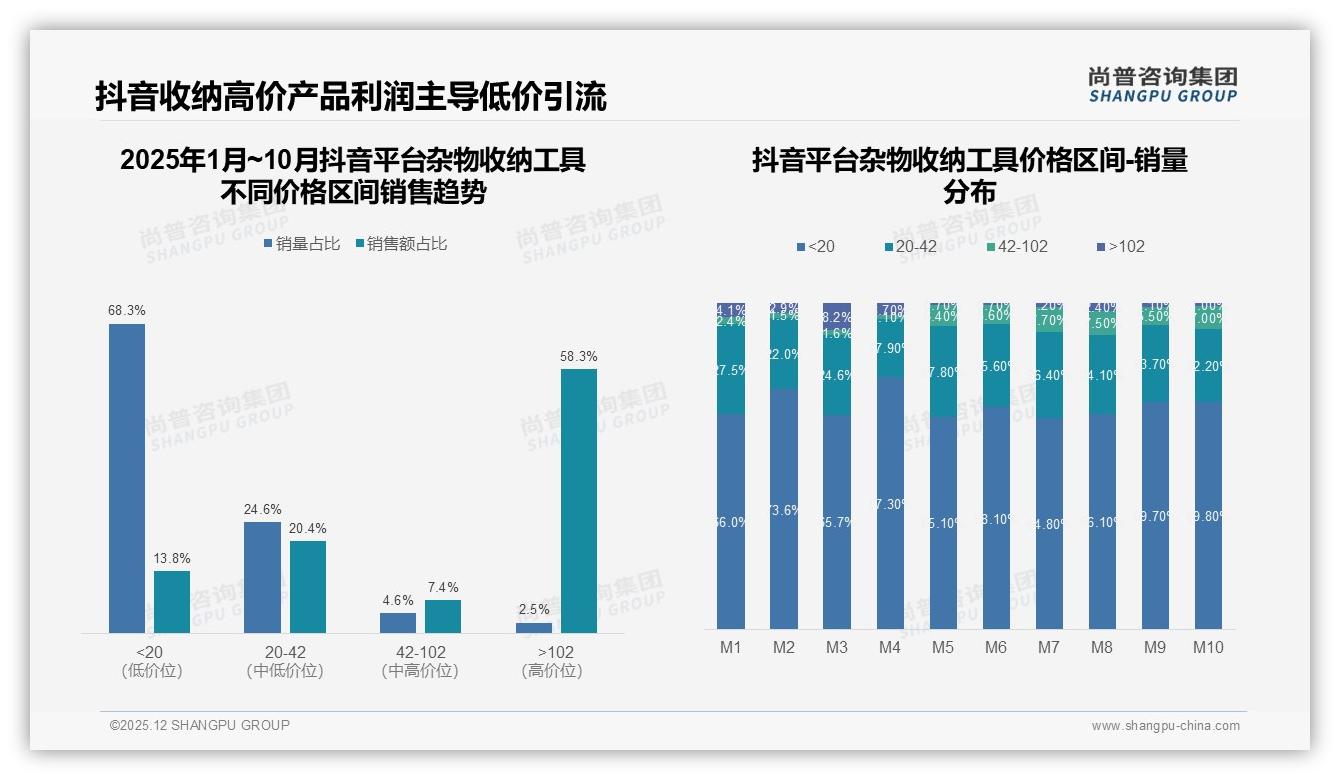 35%消费者依赖促销，杂物收纳工具涨价10%即有23%换品牌——尚普咨询集团数据洞察-2025年12月-杂物收纳工具-38