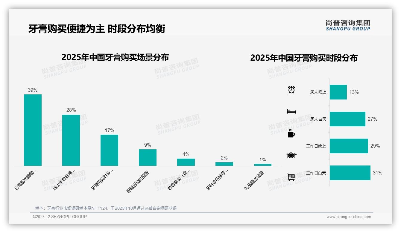 尚普咨询集团牙膏趋势报告：26到35岁女性占31%下沉市场33%份额，牙膏品牌如何精准突围-2025年12月-牙膏-38