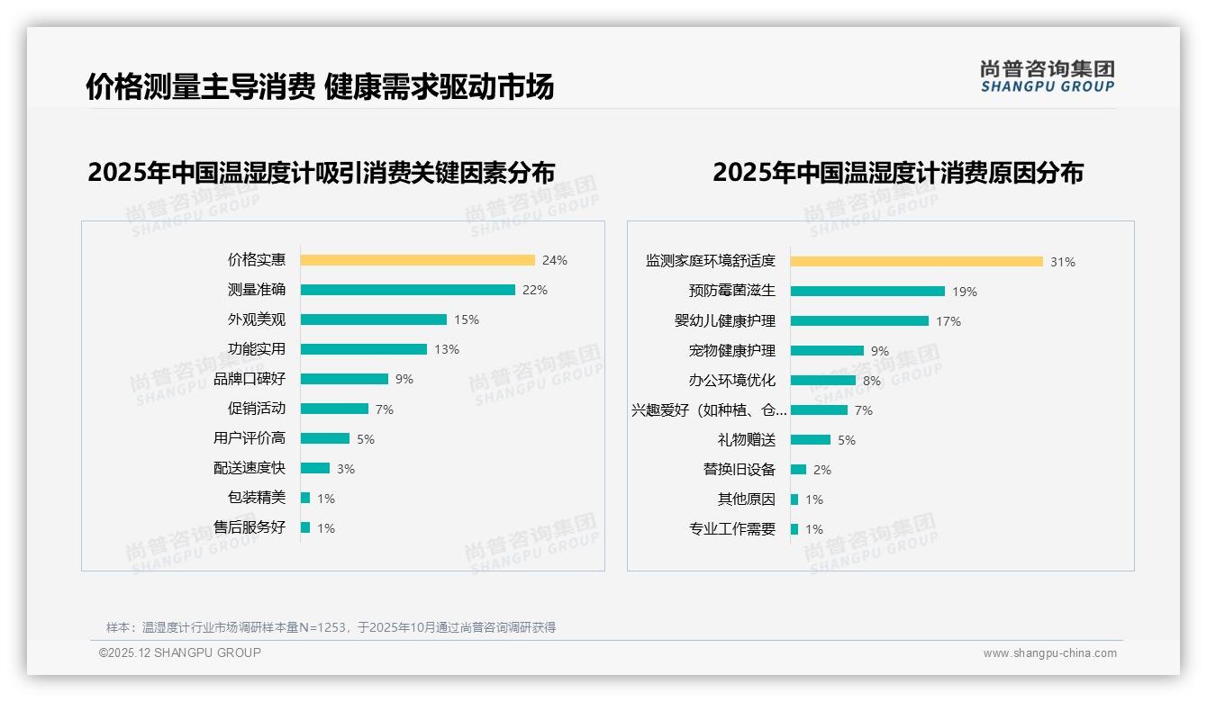 31%用户因精度不足换品牌，温湿度计技术升级迫在眉睫——尚普咨询集团专题解读-2025年12月-温湿度计-38