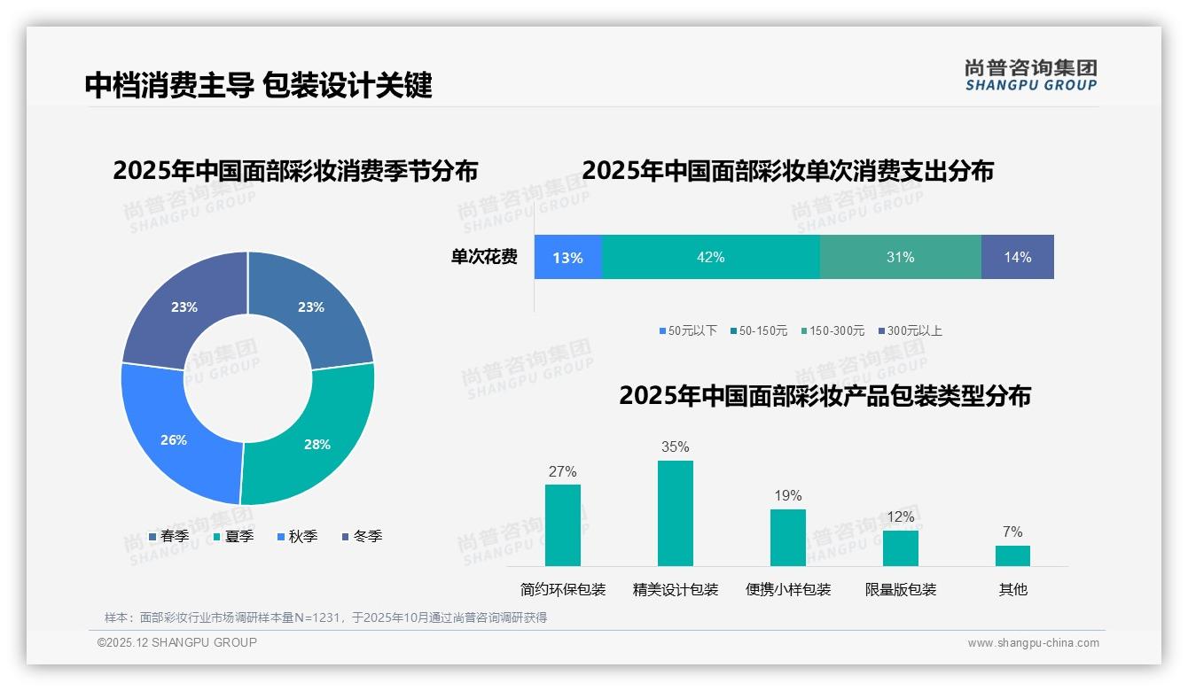 尚普咨询集团数据洞察：26到35岁女性占比41%面部彩妆中档消费成主流-2025年12月-面部彩妆-38