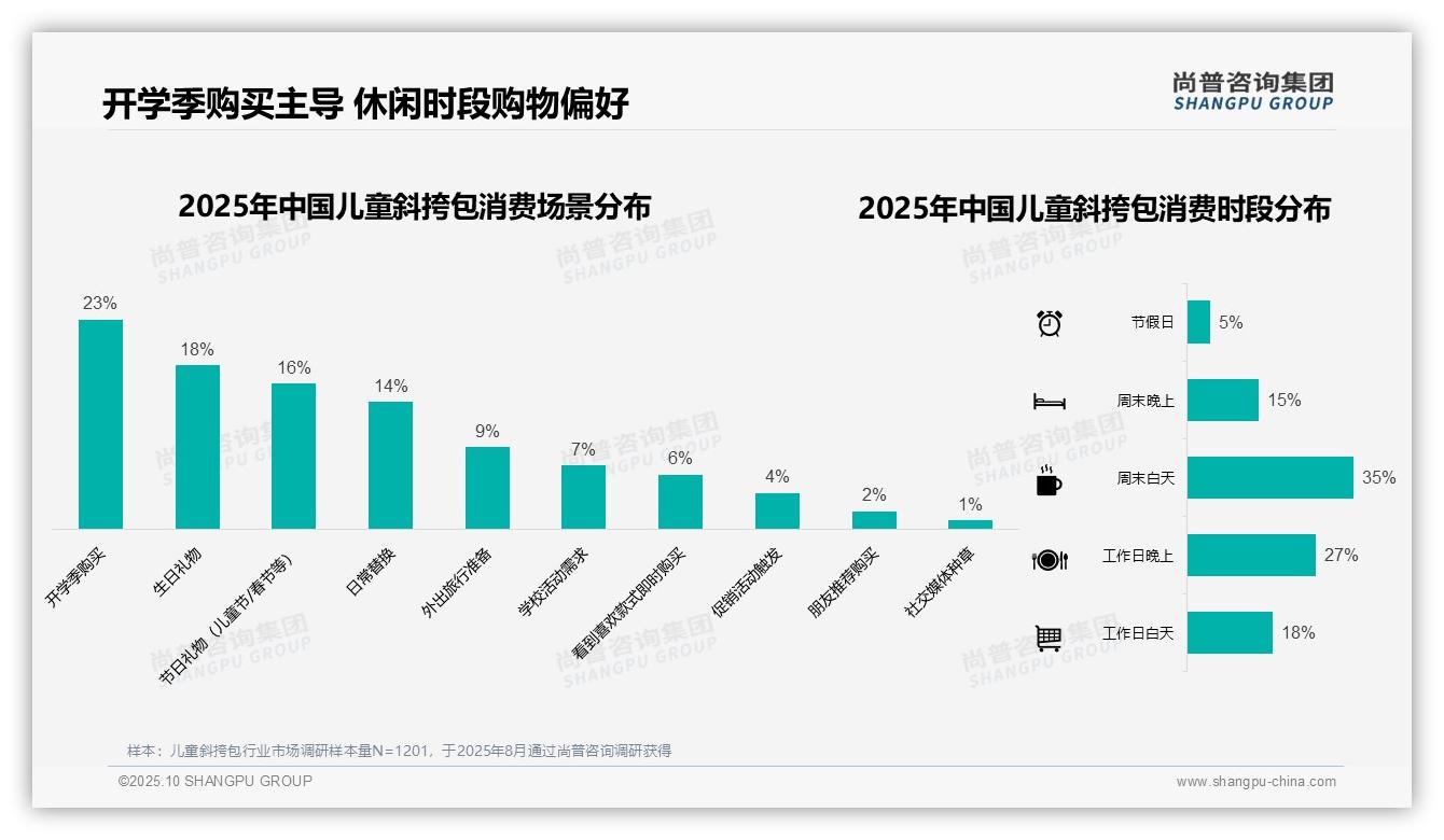尚普咨询集团发布专项报告：42%消费者选择品牌纸盒包装-2025年10月-儿童斜挎包-38