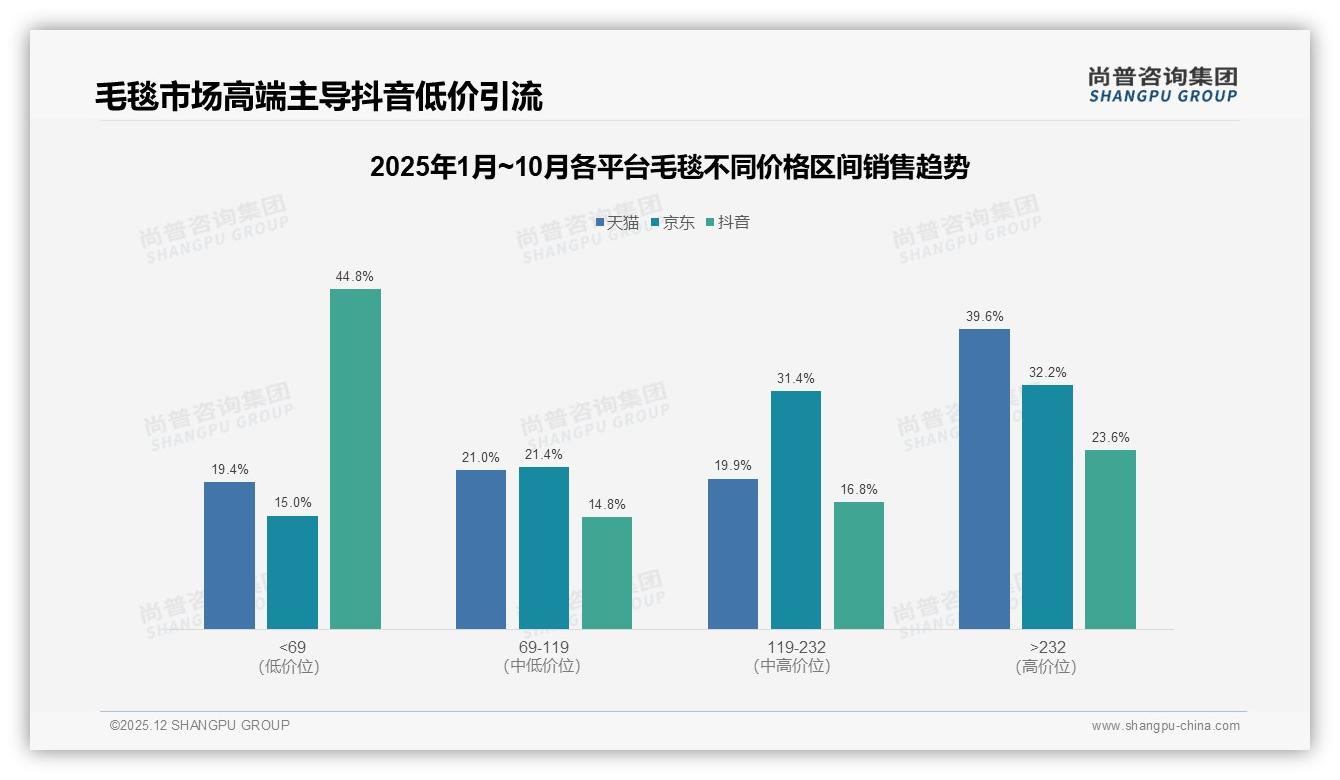 仅11%进口品牌占比毛毯国产供应链如何乘势崛起——尚普咨询集团权威发布-2025年12月-毛毯-38