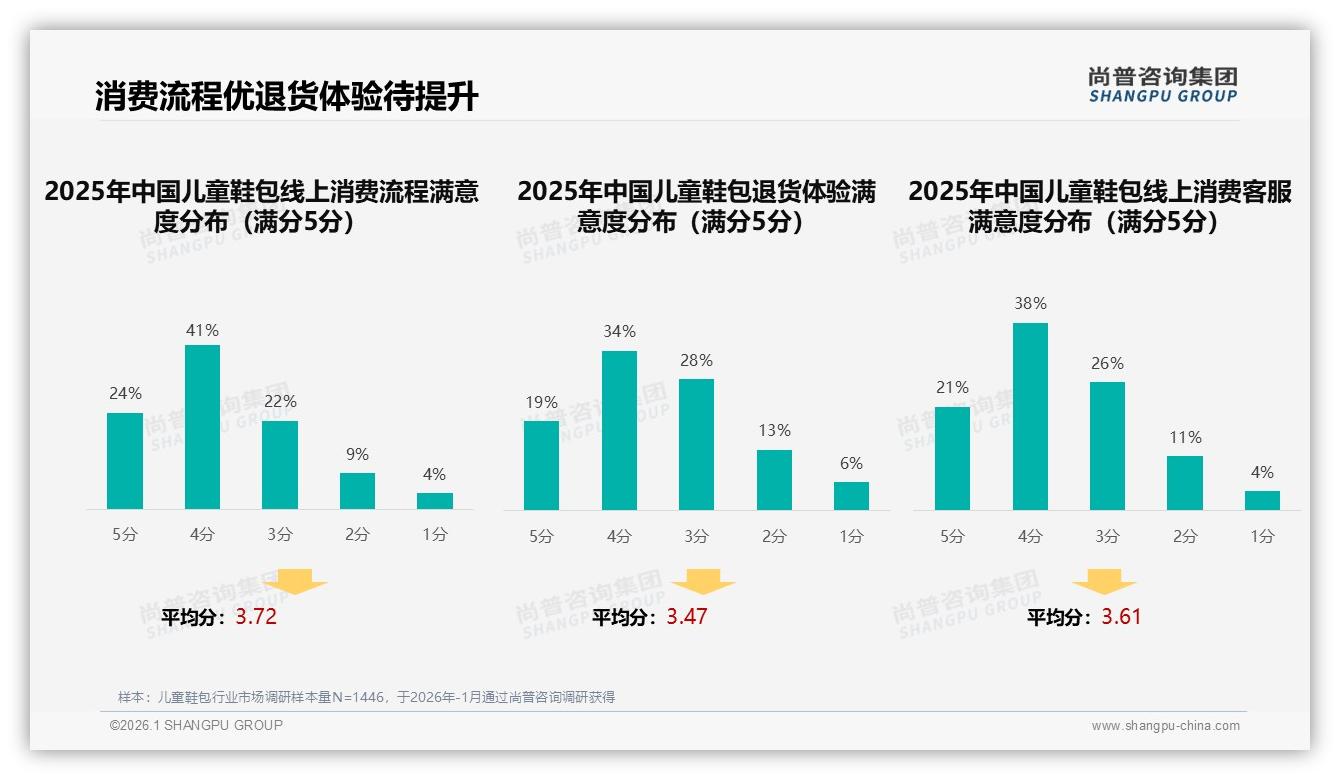 27%智能推荐需求领跑，儿童鞋包数字化体验缺口凸显——尚普咨询集团专题解读-2026年1月-儿童鞋包-38