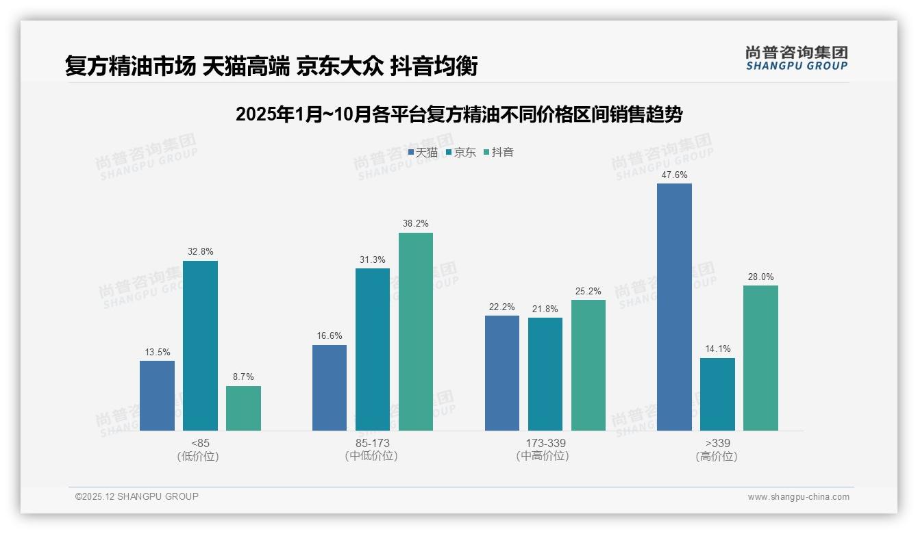 智能推荐26%需求爆发，复方精油个性化订阅服务将成2026新增长曲线——尚普咨询集团趋势雷达-2025年12月-复方精油-38