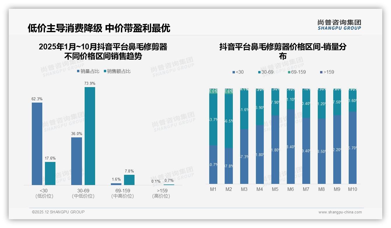 84%消费者信赖品牌鼻毛修剪器，但52%仍愿尝试白牌，信任与价格拉锯战开打——尚普咨询集团研报速览-2025年12月-鼻毛修剪器-38