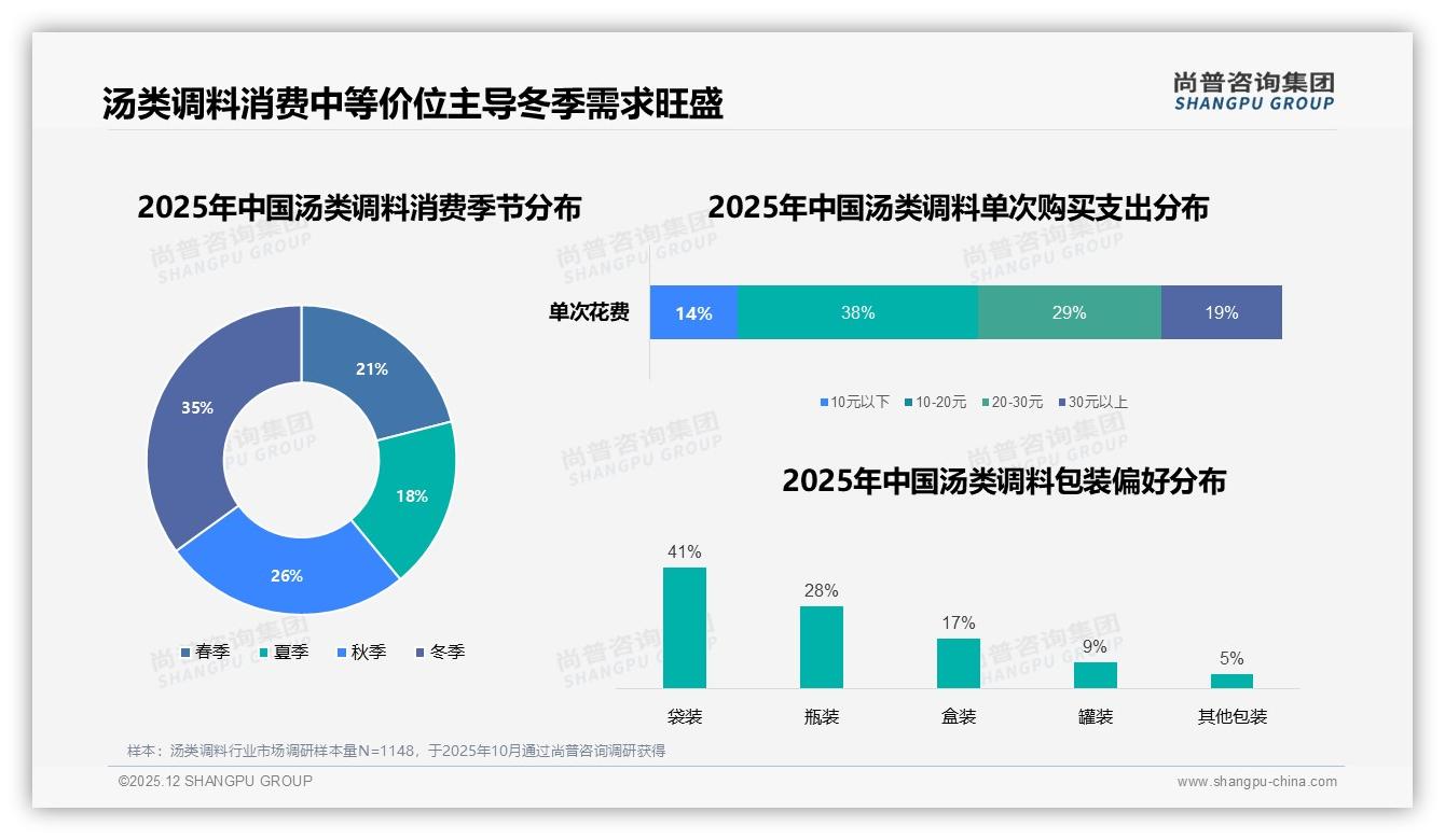 尚普咨询集团行业观察：亲友口碑37%触达胜广告，汤类调料品牌转战私域食谱-2025年12月-汤类调料-38