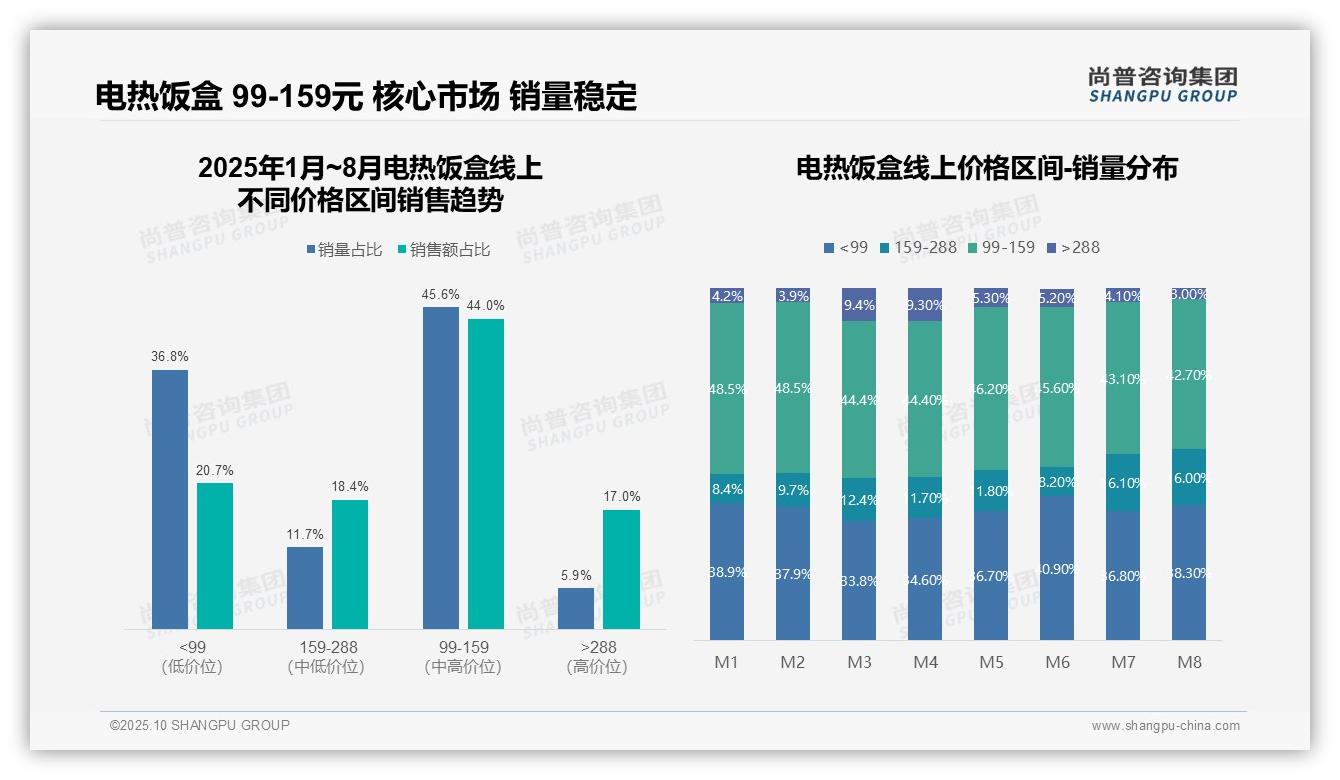 天猫电热饭盒市场份额达53.4%，_尚普咨询集团报告给出权威数据-2025年10月-电热饭盒-38
