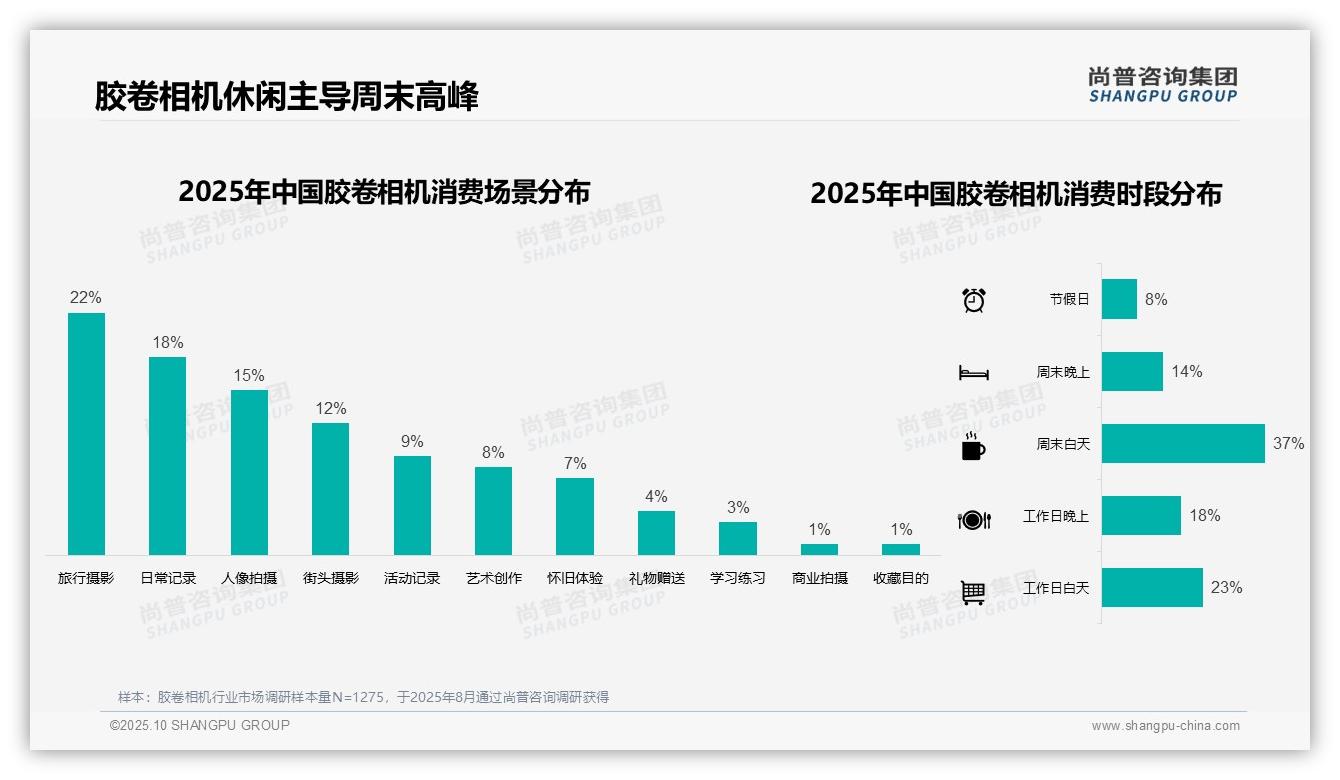 胶卷相机消费者34%偏好中档价位：这一结论来自尚普咨询集团权威报告-2025年10月-胶卷相机-38