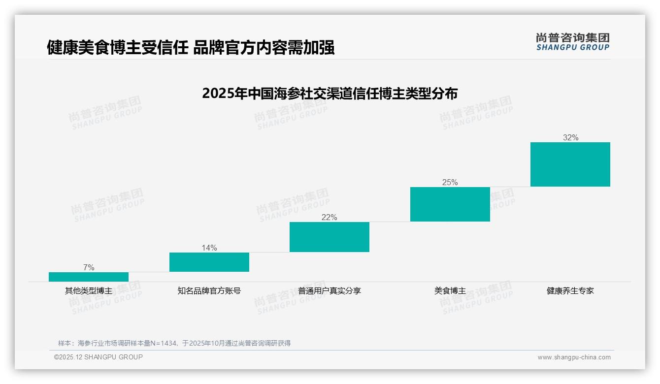 尚普咨询集团趋势雷达：36-45岁中青年占31%收入8-12万，海参自用滋补成刚需-2025年12月-海参-38