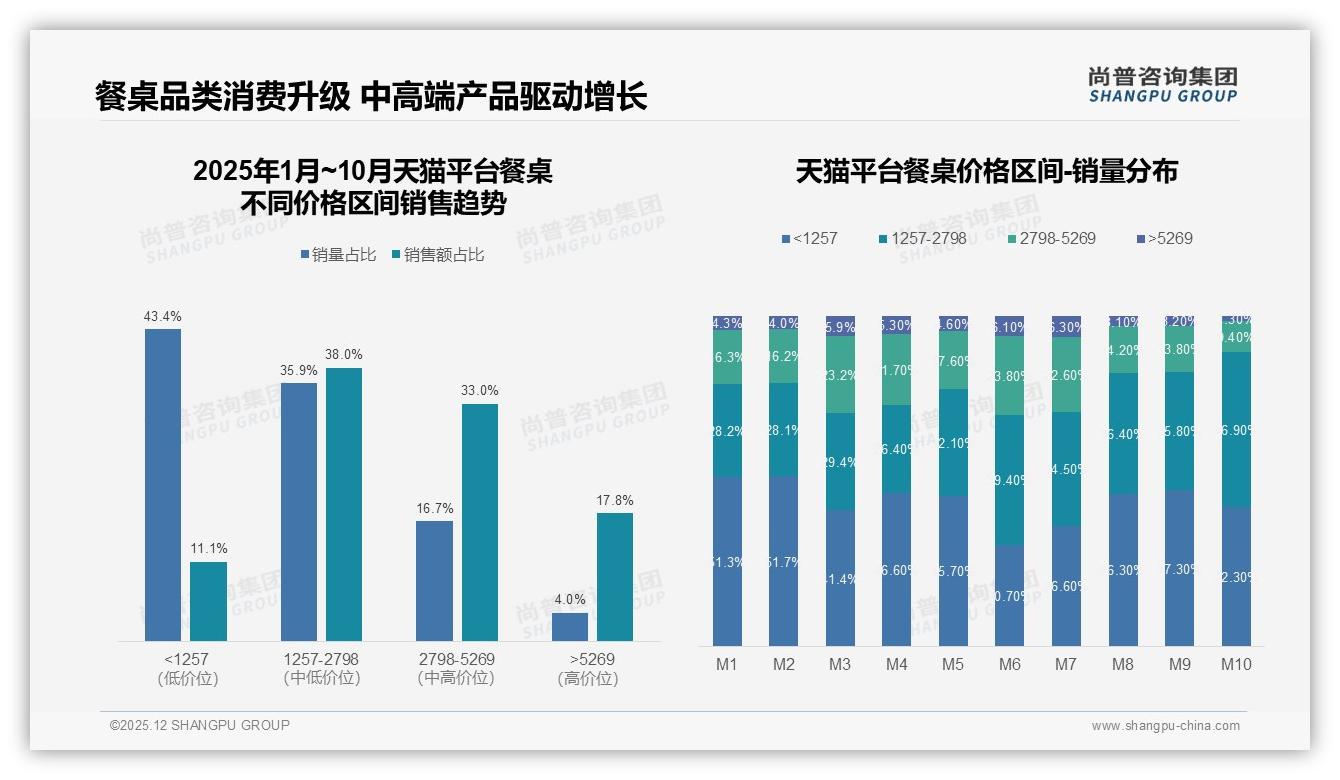 52%餐桌线上成交，42%家庭共同决策，尚普咨询集团数据洞察：电商要攻家庭场景-2025年12月-餐桌-38