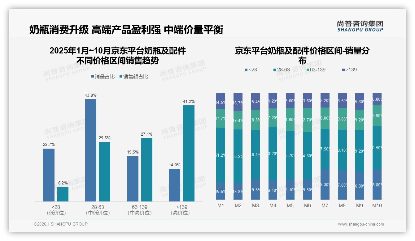 尚普咨询集团行业观察：高端价位139元以上奶瓶及配件贡献39.7%销售额却仅占11.1%销量-2026年1月-奶瓶及配件-38