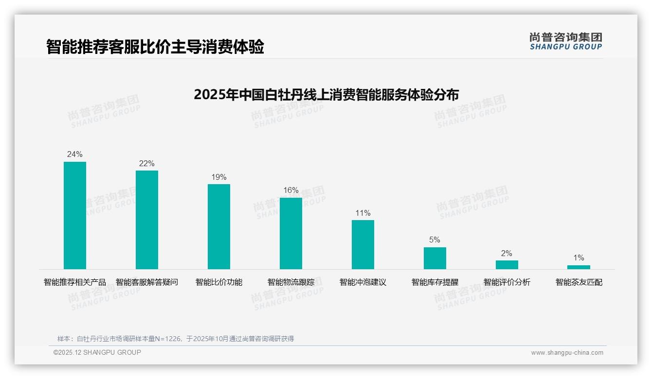 尚普咨询集团品类洞察：春季消费占31%白牡丹品牌如何抢鲜上市-2025年12月-白牡丹-38