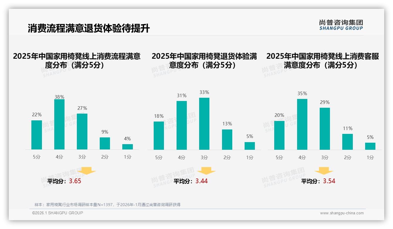 家用椅凳58%低价销量占比仅获9%销售额，品牌急需利润突围——尚普咨询集团报告披露-2026年1月-家用椅凳-38