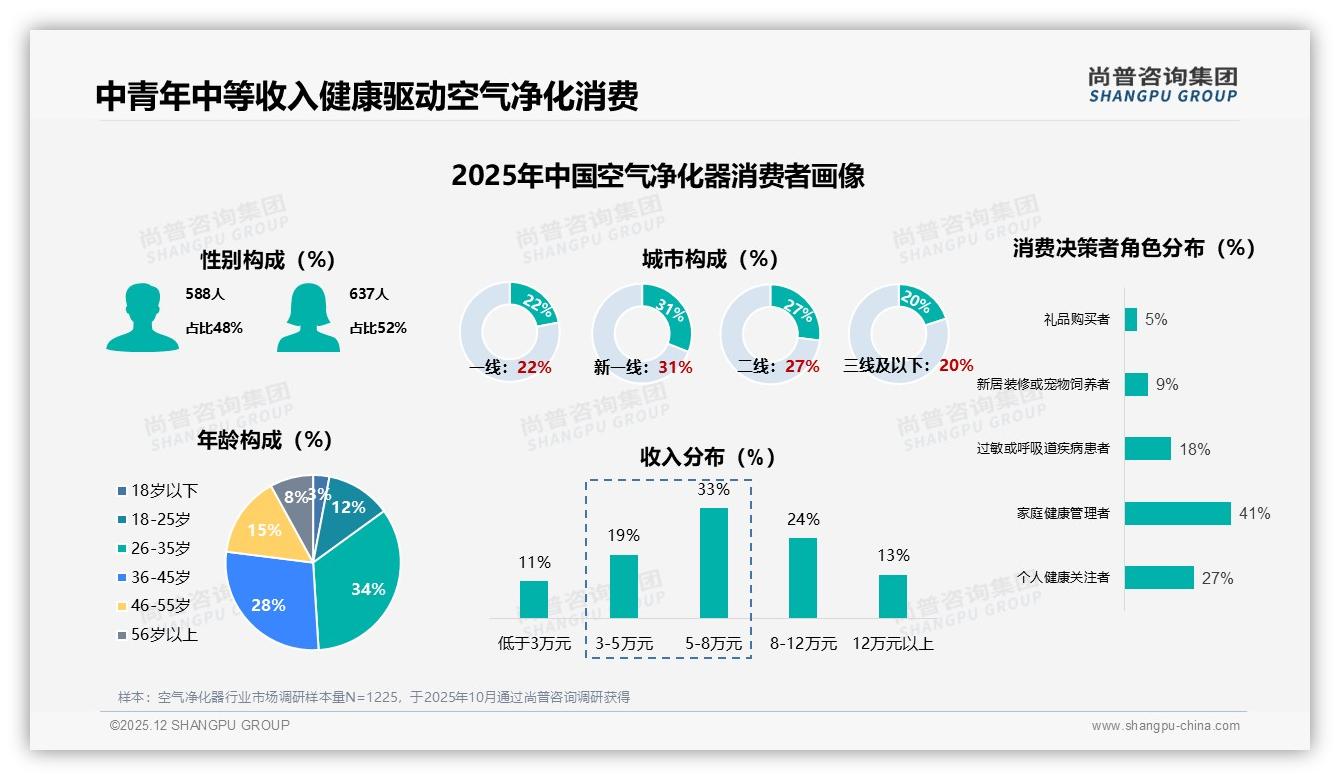 空气净化器社交种草48%来自微信朋友圈，真实口碑裂变打法——尚普咨询集团热点快读-2025年12月-空气净化器-38