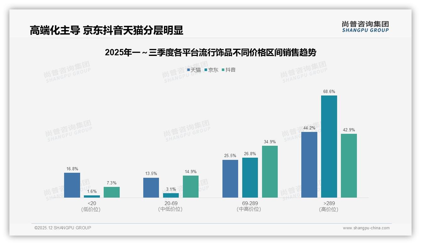 流行饰品64.8%销量低于20元却仅贡献10%销售额，两极分化倒逼品牌升级利润结构——尚普咨询集团品类洞察-2025年12月-流行饰品-38