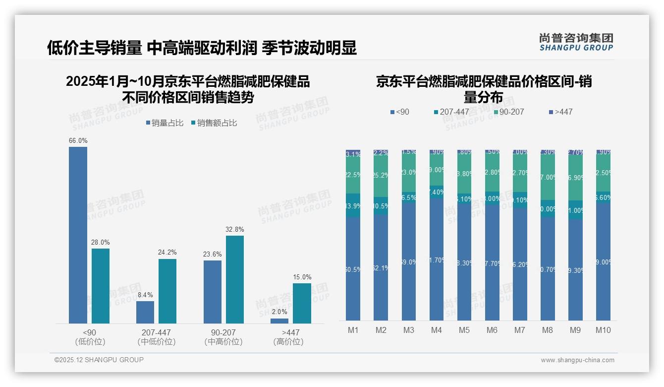 尚普咨询集团最新研报：抖音52%份额燃脂减肥保健品品牌抢投内容电商-2025年12月-燃脂减肥保健品-38