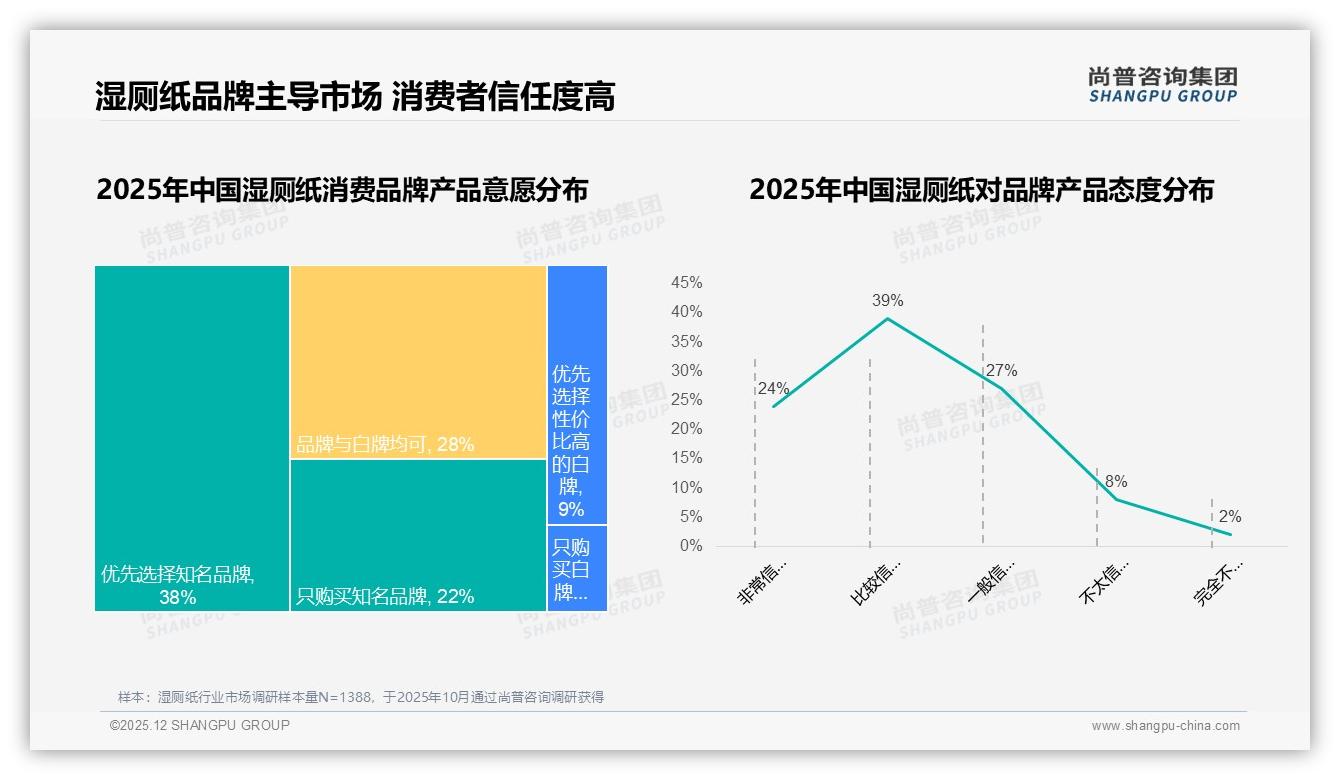 尚普咨询集团权威发布：女性消费者59%主导湿厕纸市场，品牌如何抓住她经济-2025年12月-湿厕纸-38