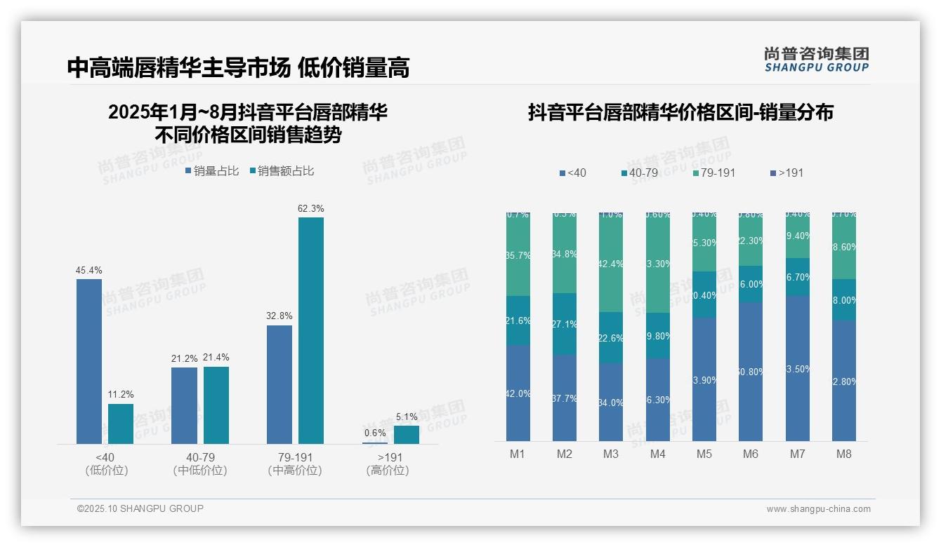京东唇部精华91.9%销售额源自高端市场——尚普咨询集团报告深度解析-2025年10月-唇部精华-38