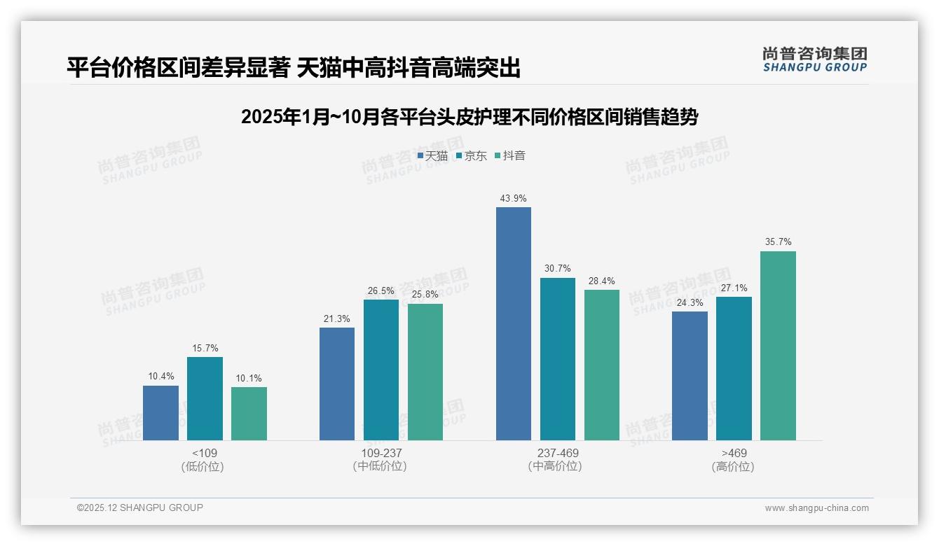 尚普咨询集团数据洞察：26-35岁女性占38%控油去屑头皮护理需求飙升-2025年12月-头皮护理-38